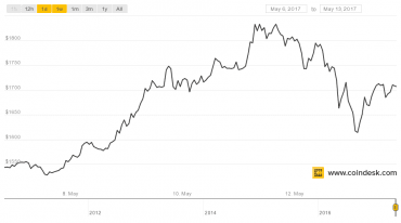 Kurz Bitcoinu za poslední týden