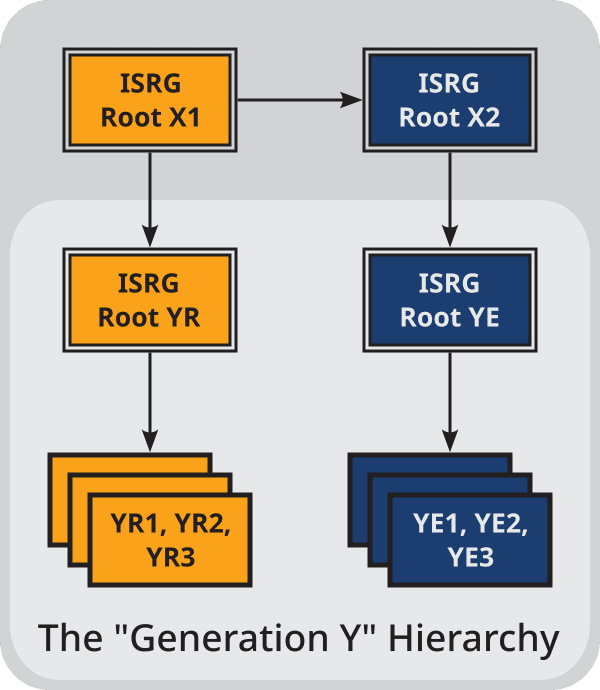 Let's Encrypt Gen Y hierarchy