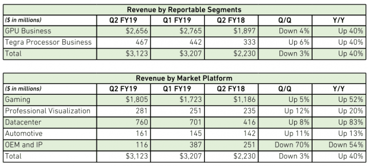 Finanční výsledky Nvidie za druhé čtvrtletí účetního roku 2019 pro jednotlivé segmenty 