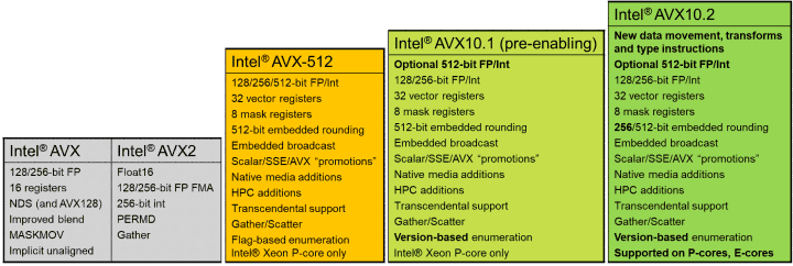 Roadmapa instrukcí AVX10 a srovnání funkcí s AVX2 a AVX-512