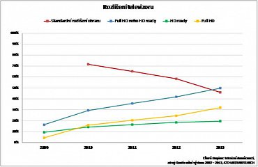 Rozlišení televizorů v českých domácnostech - do roku 2013