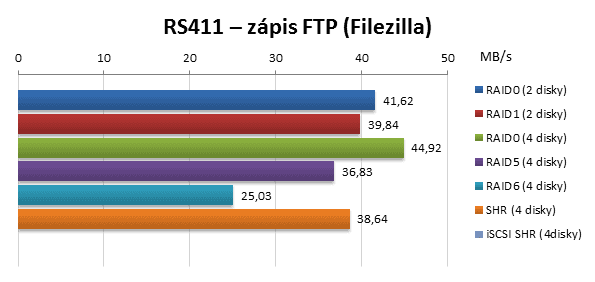 Synology RackStation RS411 FTP