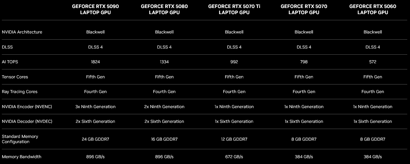 Specifikace grafik Nvidia GeForce RTX 5000 pro notebooky