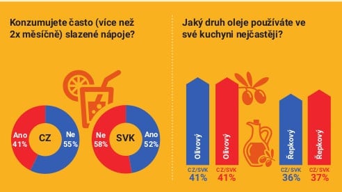 Sport a jídlo: Češi vs. Slováci