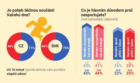 Sport a jídlo: Češi vs. Slováci