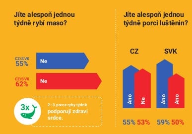 Sport a jídlo: Češi vs. Slováci