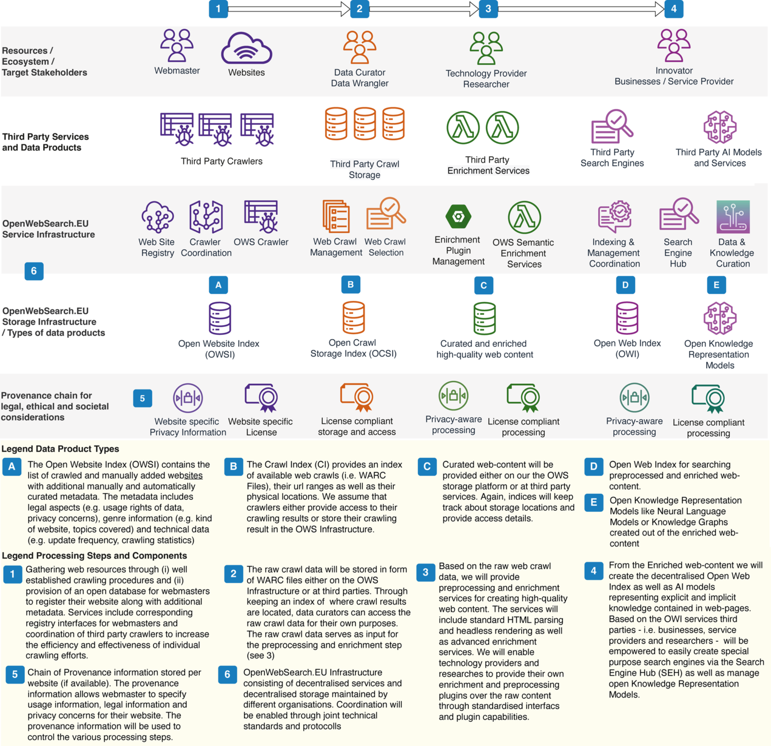 Technická vize OpenWebSearch
