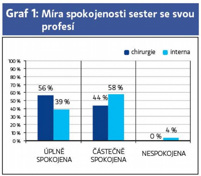 Graf 1: Míra spokojenosti sester se svou
profesí