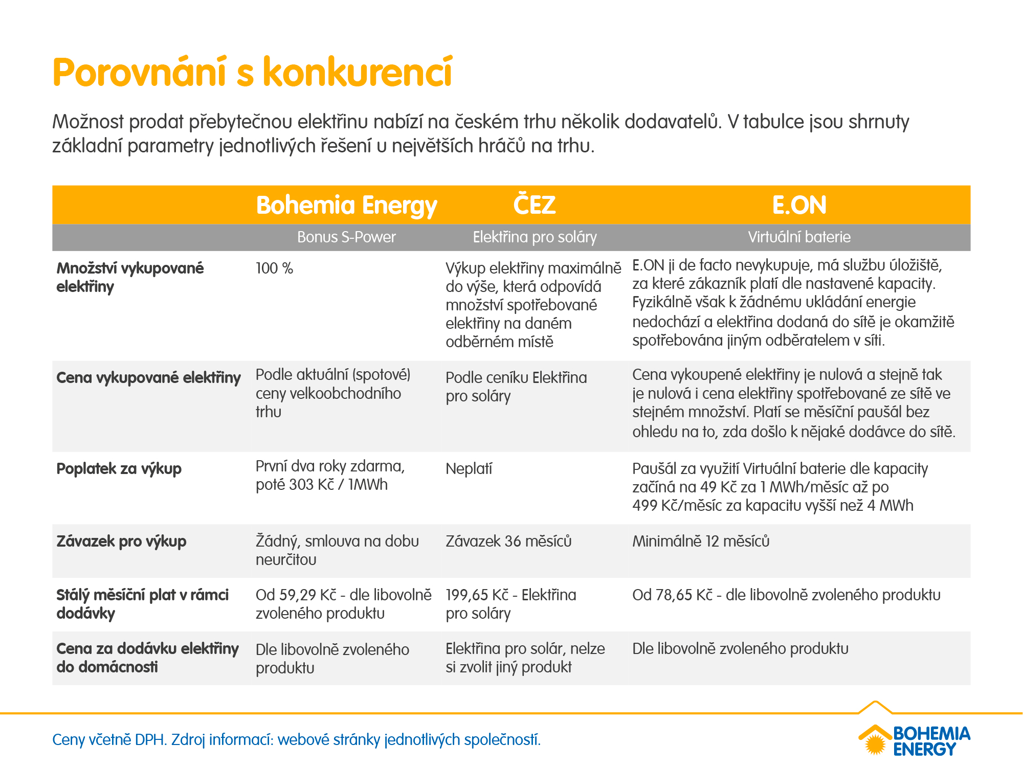 Zdroj: Bohemia Energy