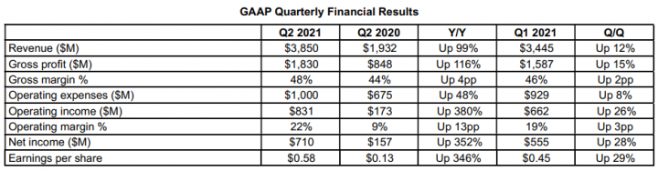 Finanční výsledky AMD za Q2 2021