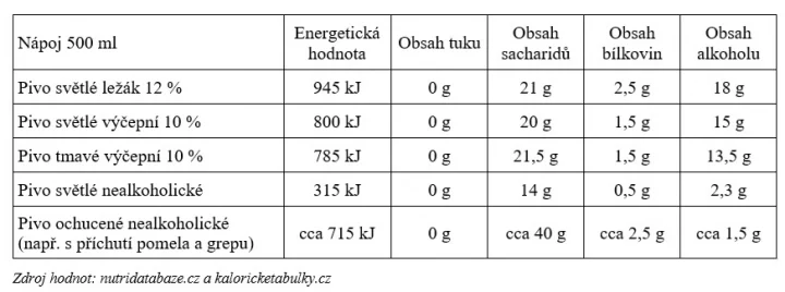 tabulka, energetická hodnota piva a nealkoho piva