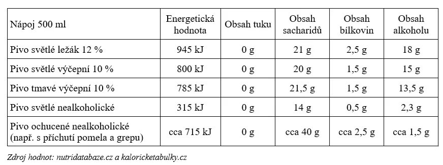 Energetická hodnota piva a nealko piva
