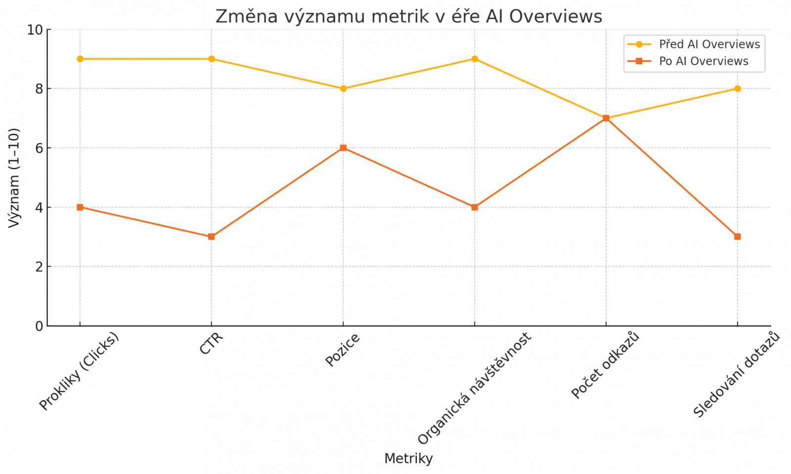 Vyhledavani - Google - AI Overviews - SEO