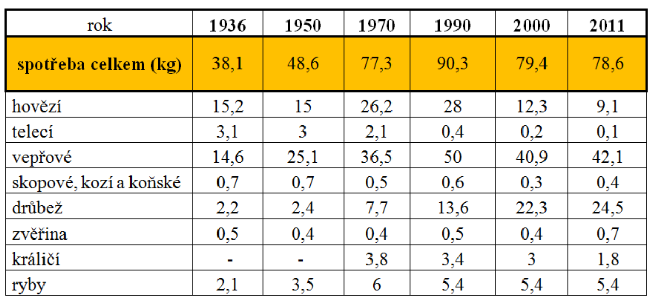 Vývoj celkové spotřeby masa v ČR na obyvatele za rok