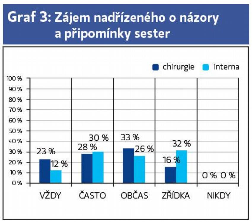 Graf 3: Zájem nadřízeného o názory
a připomínky sester