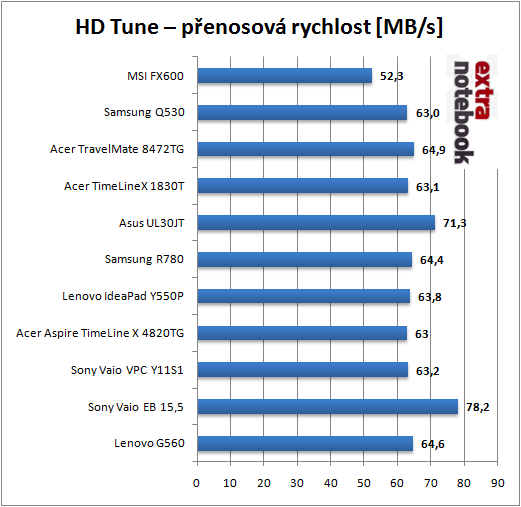 HD Tune - Přenosová rychlost