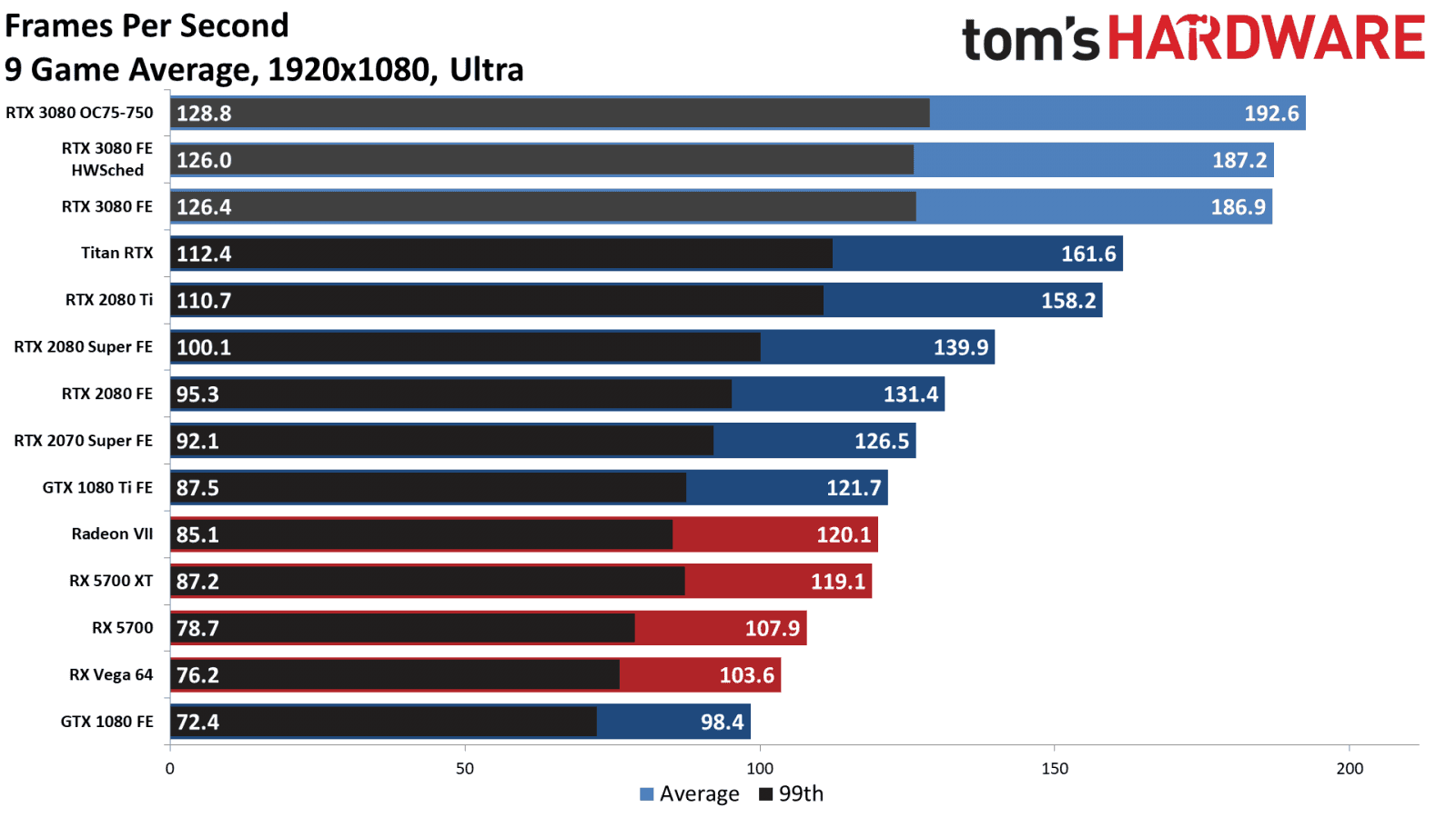 2020-09-Výkon-Nvidia-GeForce-RTX-3080-FPS-rozlišení-1080p-Toms-H