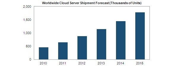 Celosvětové prodeje cloudových serverů v letech 2010 - 2015