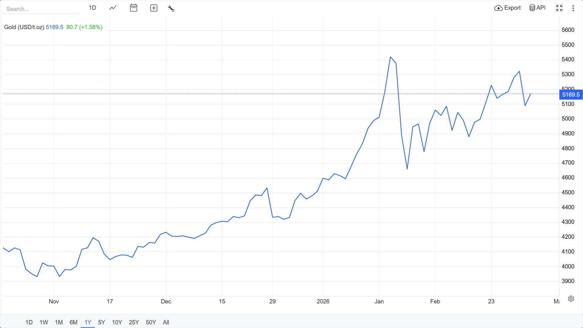 Vývoj ceny zlata po zahájení americko-izraelských útoků na Írán