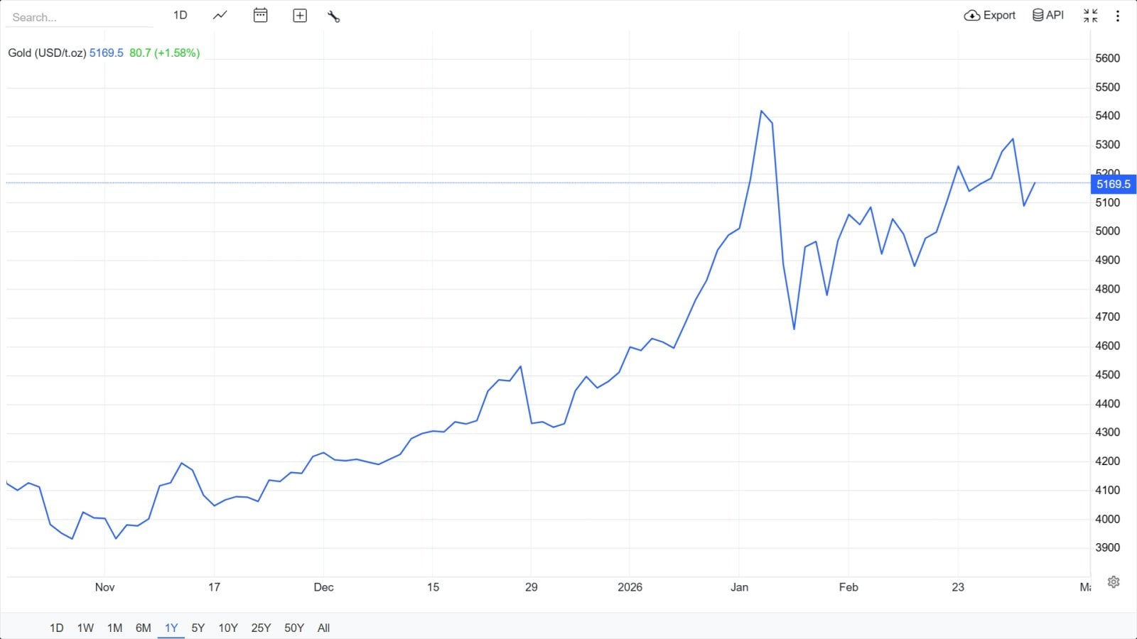 Vývoj ceny zlata po zahájení americko-izraelských útoků na Írán