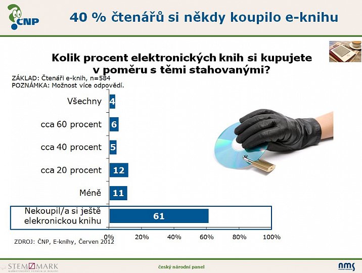 Průzkum: e-knihy a e-čtení v Čechách