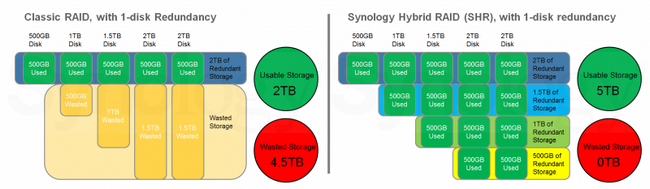 Synology Hybrid RAID - SHR vs. standard RAID