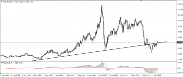 Měsíční graf ropy – technická analýza.