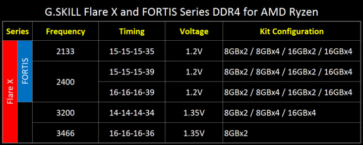 Paměti G.Skill Fortis a Flare-X určené speciálně pro procesory AMD Ryzen