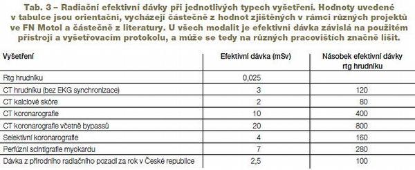 Tab. 3 – Radiační efektivní dávky při jednotlivých typech vyšetření. Hodnoty uvedené v tabulce jsou orientační, vycházejí částečně z hodnot zjištěných v rámci různých projektů ve FN Motol a částečně z literatury. U všech modalit je efektivní dávka závislá na použitém přístroji a vyšetřovacím protokolu, a může se tedy na různých pracovištích značně lišit.