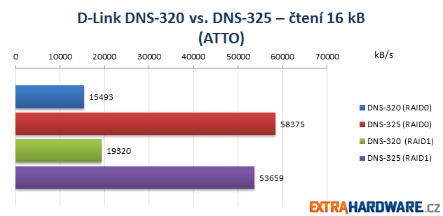 D-Link NAS Duel ATTO