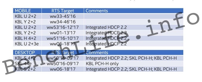 Předběžný harmonogram vydání procesorů Kaby Lake (Zdroj: BenchLife.info)