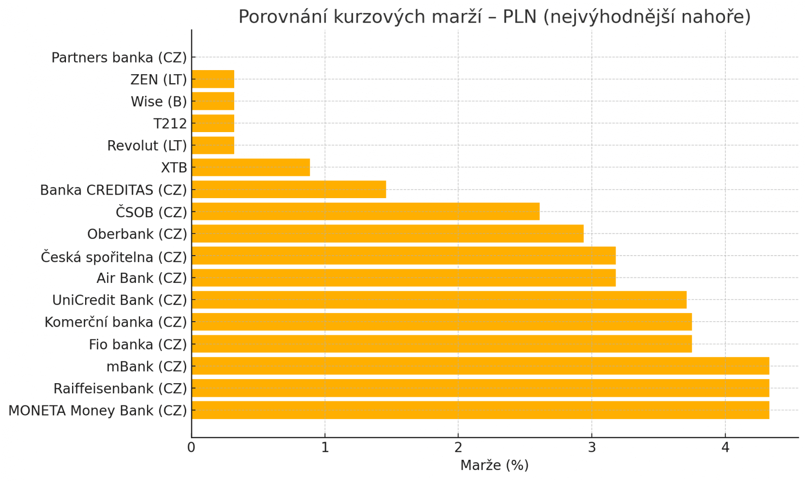Porovnání kurzů platebních karet z transakcí dne 23. 06. 2025 po zaúčtování.