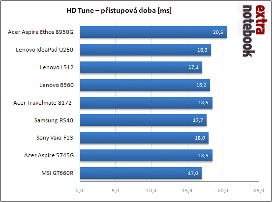 HD Tune - přístupová doba