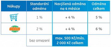 příklad výhod z nákupů a z nákupů u parnerů