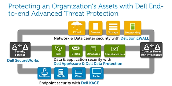 Dell Advanced Threat Protection portfolio