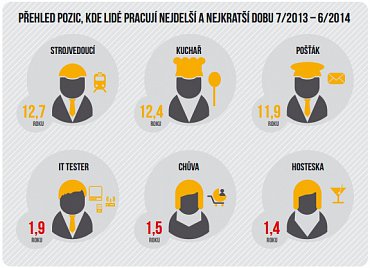 Průměrná délka zaměstnance na pracovní pozici