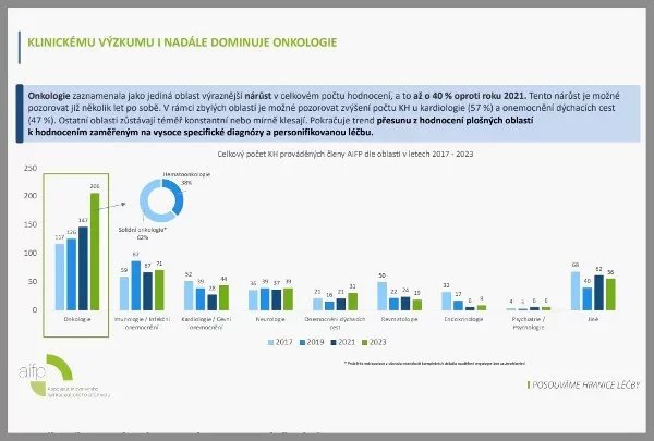 V roce 2015 probíhalo v ČR 382 studií, v roce 2017 to bylo 429, v roce 2019 jich bylo 389, v roce 2021 to bylo 396 studií a loni to bylo již 481 klinických studií, které si zadaly firmy sdružené v AIFP.