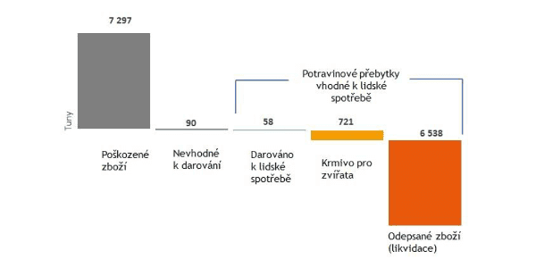 Potravinové přebytky v Tesco ČR 2016/2017