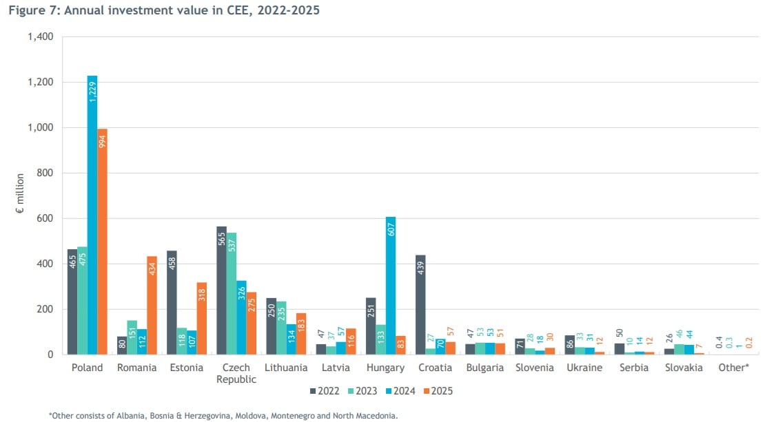 Výše mimoburzovních investic do firem v regionu CEE za rok 2025