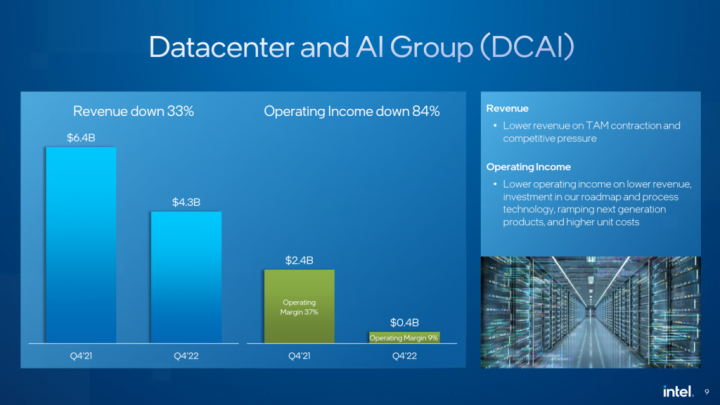 Finanční výsledky Intelu v Q4 2022 divize Datacenter and AI