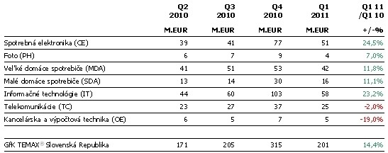 Výsledky predajov technického spotrebného tovaru v jednotlivých produktových segmentoch za posledné štyri štvrťroky na Slovensku (v mil. €)