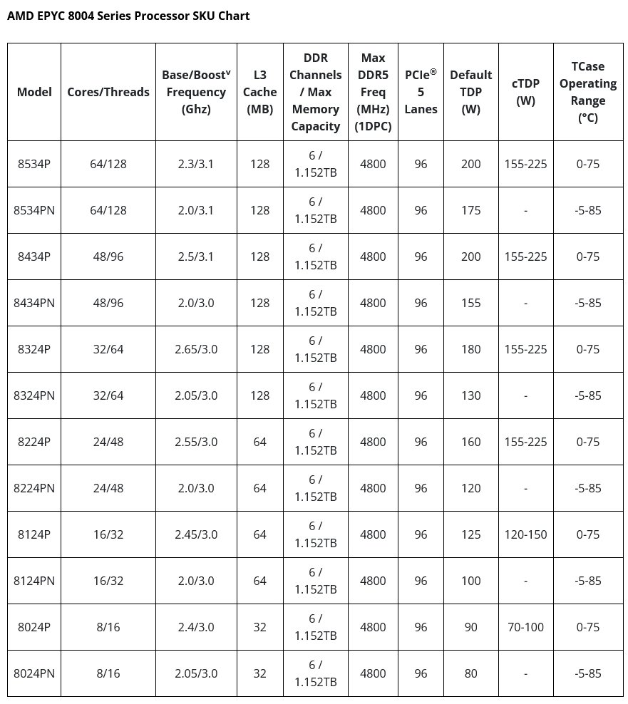 Procesory AMD Epyc 8004 Siena