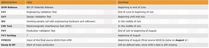Údajný harmonogram příprav Radeonu RX Vega, dle 3DCenter (zdroj: techPowerUp)