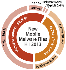 Struktura mobilního malware H12013