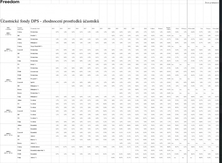 Zhodnocení v účastnických fondech za loňský rok