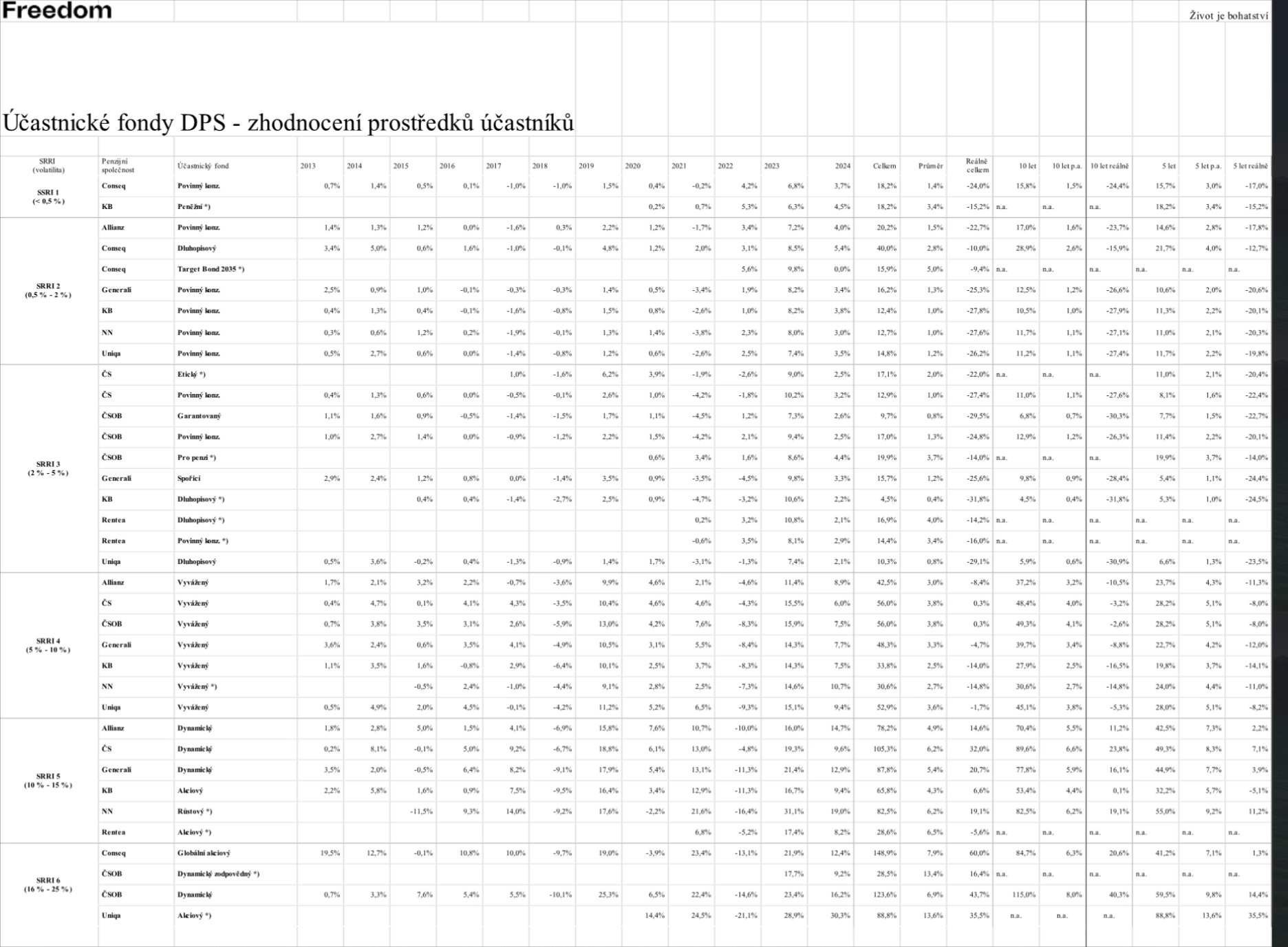 Zhodnocení v účastnických fondech za rok 2024