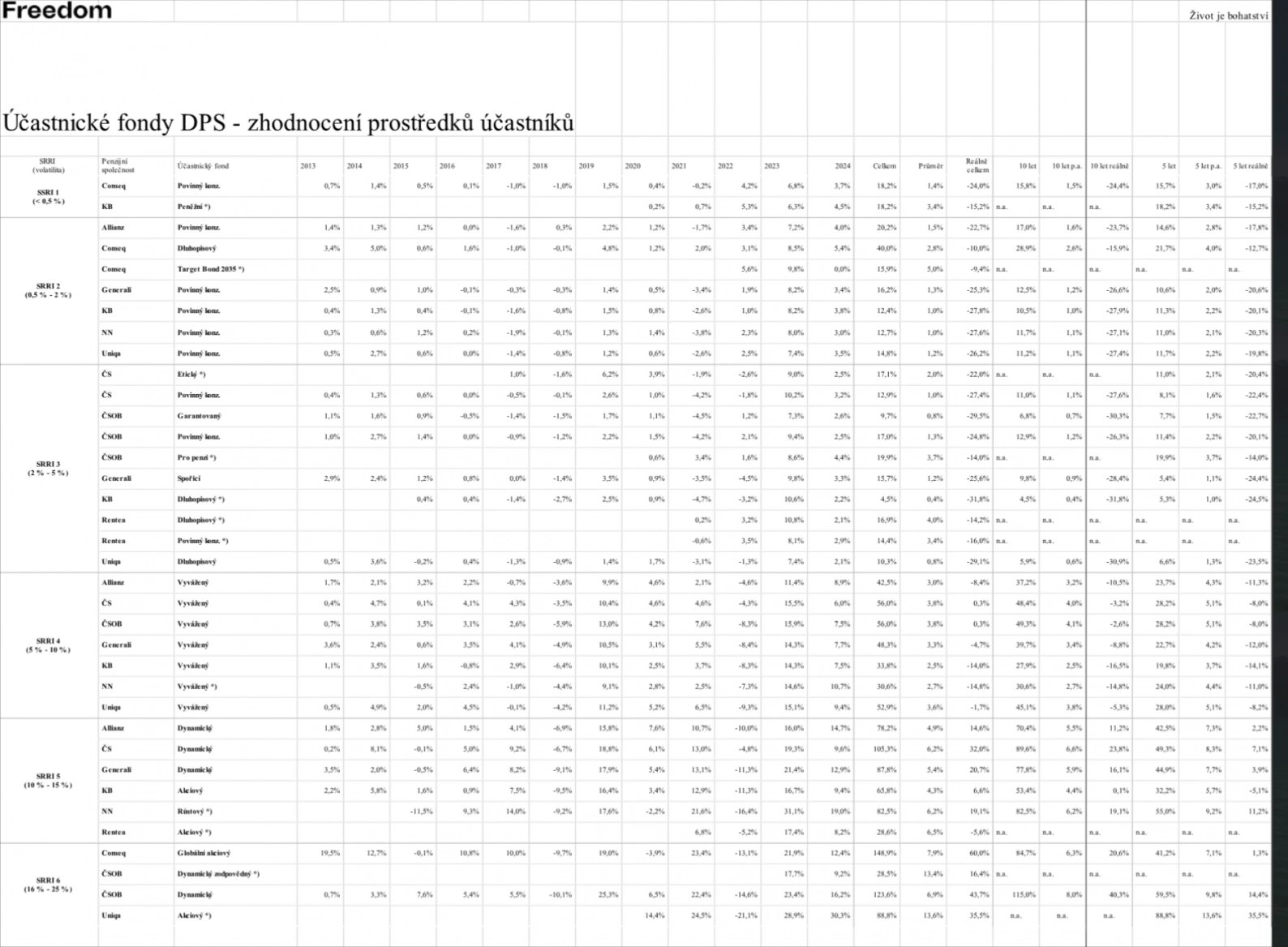 Zhodnocení v účastnických fondech za rok 2024