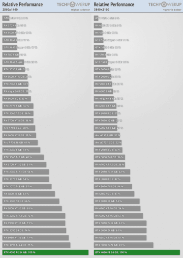 GeForce RTX 4090 v rozlišení 1440p a 4K TPU