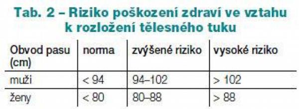 Tab. 2 – Riziko poškození zdraví ve vztahu
k rozložení tělesného tuku