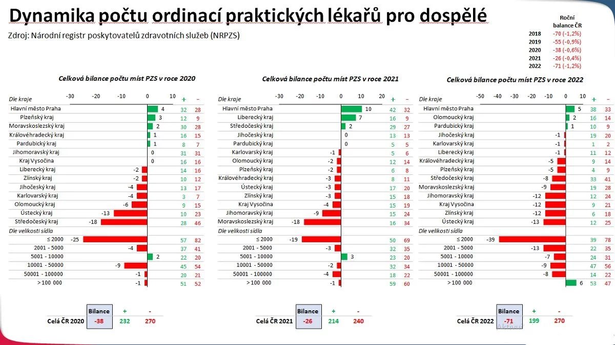 Zápornou bilanci mají už několik let také počty ordinací praktických lékařů pro dospělé. Graf je z  prezentace, kterou v listopadu 2023 ukázal šéf ÚZIS Ladislav Dušek lékařské komoře.